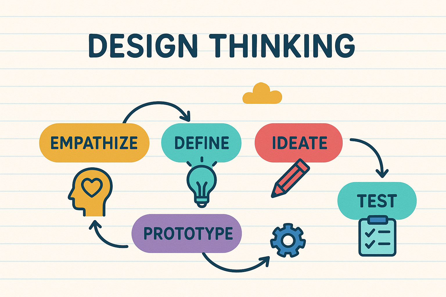 Design thinking cover