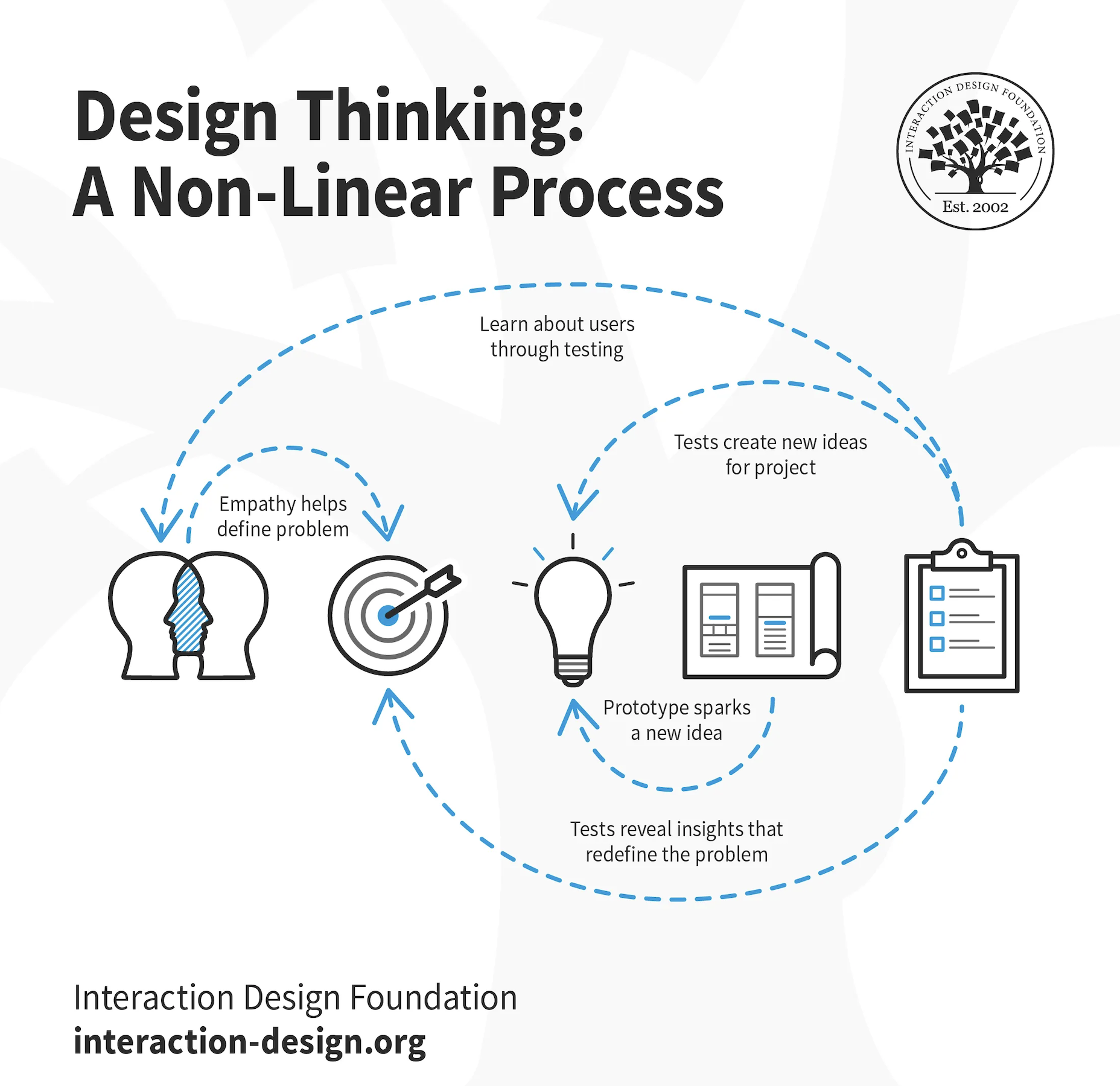 Design thinking