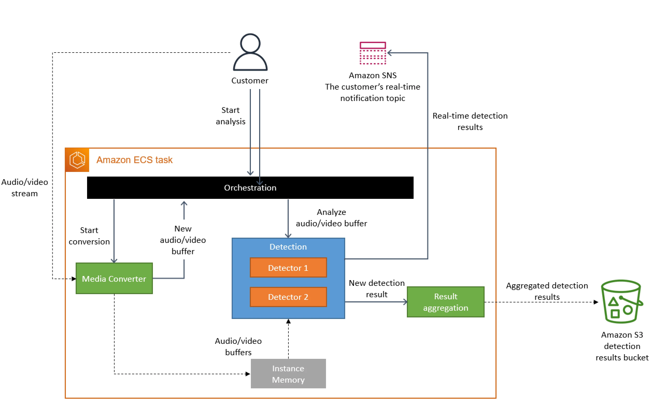 Updates monolith architecture