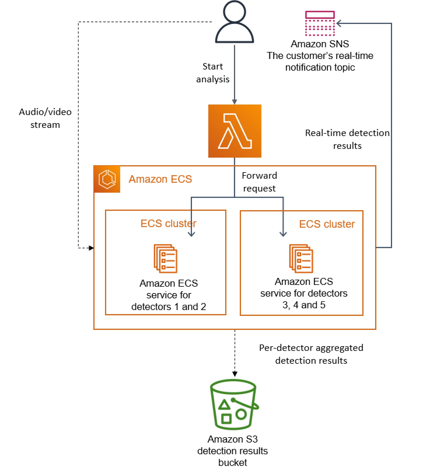 Deploying more detectors to the service